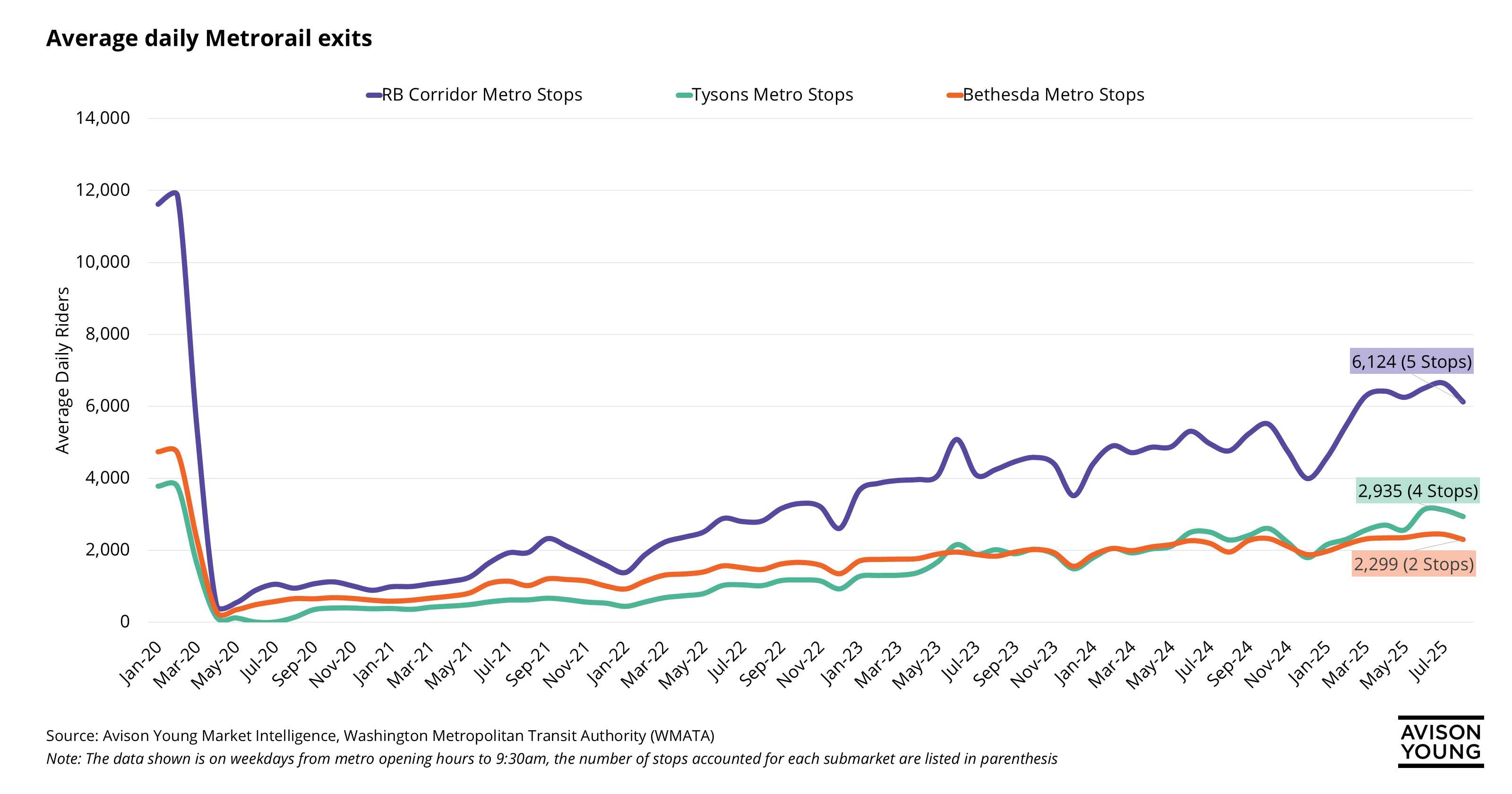 Line graph comparing ridership of Rosslyn-Ballston corridor vs Tysons vs Bethesda metro stops from January 2020 to July 2025